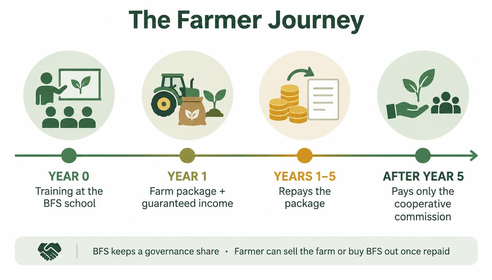 Farmer journey from training to repayment and cooperative membership
