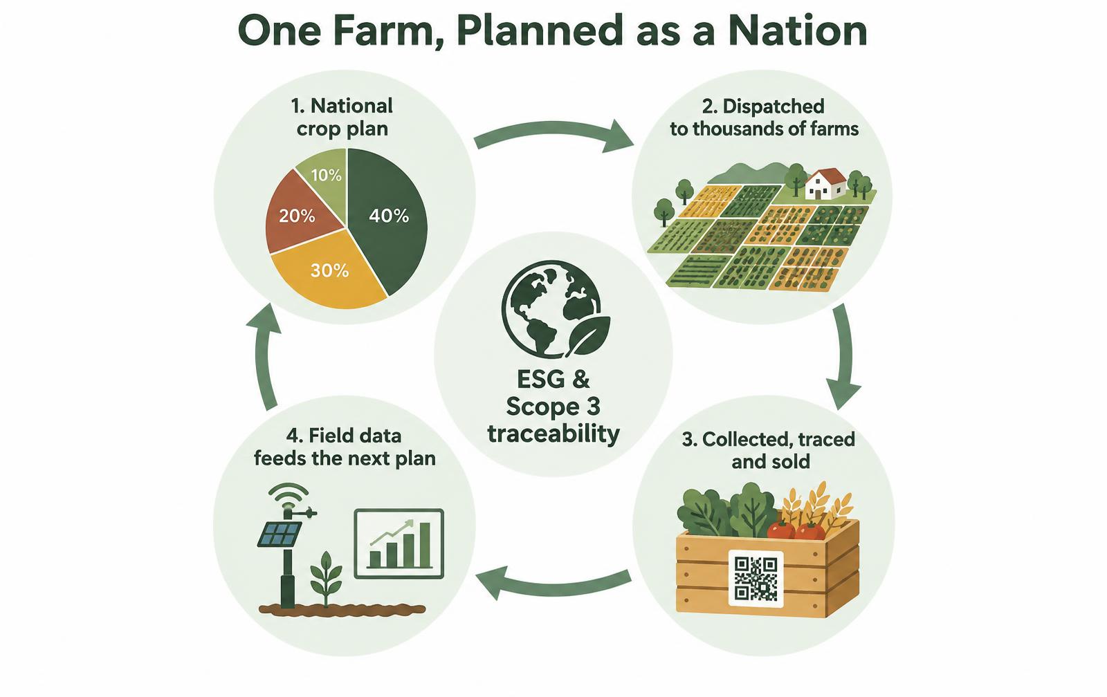 Planning loop: national crop plan, dispatch to farms, collection and traceability, field data