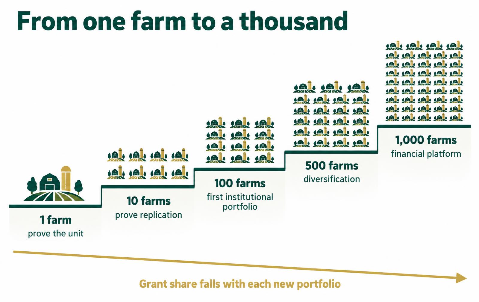 Staircase from 1 to 1,000 farms, with the grant share falling at each portfolio
